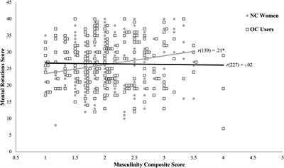 The Link Between Masculinity and Spatial Skills Is Moderated by the Estrogenic and Progestational Activity of <mark class="highlighted">Oral Contraceptives</mark>